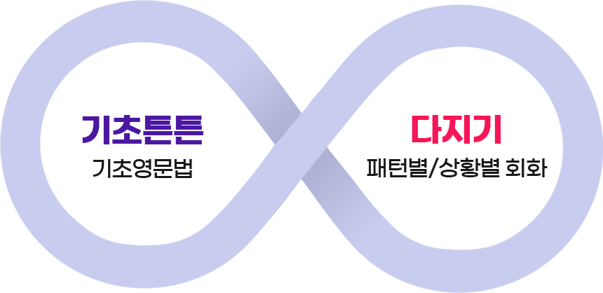 기초튼튼 기초영문법, 다지기 패턴별/상활별 회화